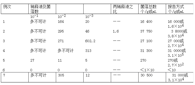 稀釋度選擇及菌落數報告方式表格